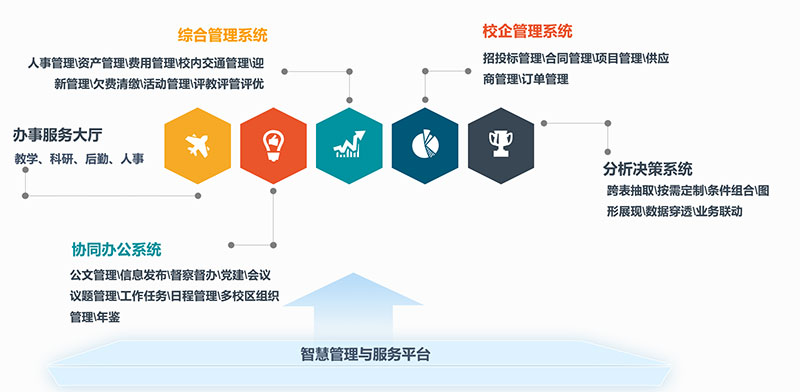 高校智慧管理与服务平台整体解决方案