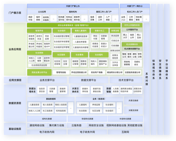 智慧民政