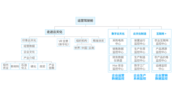 数字化驾驶舱