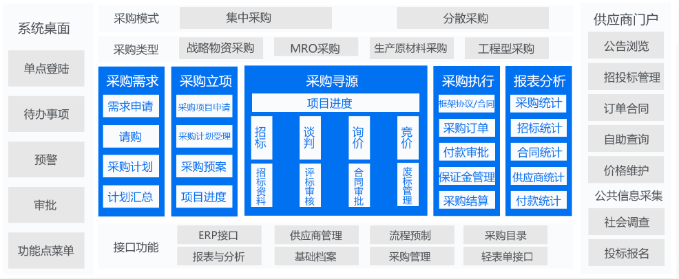 采购系统的主要处理流程