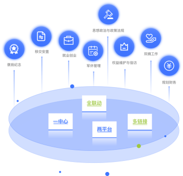 退役军人全生命周期保障信息平台