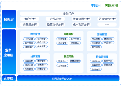 数字化转型