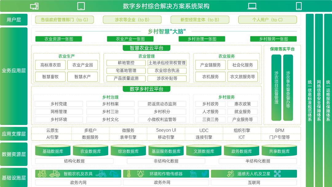 构建数字乡村平台