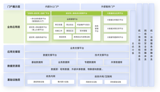 退役军人综合管理系统