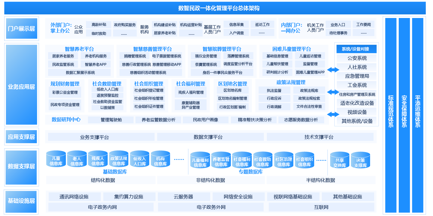 智慧民政系统