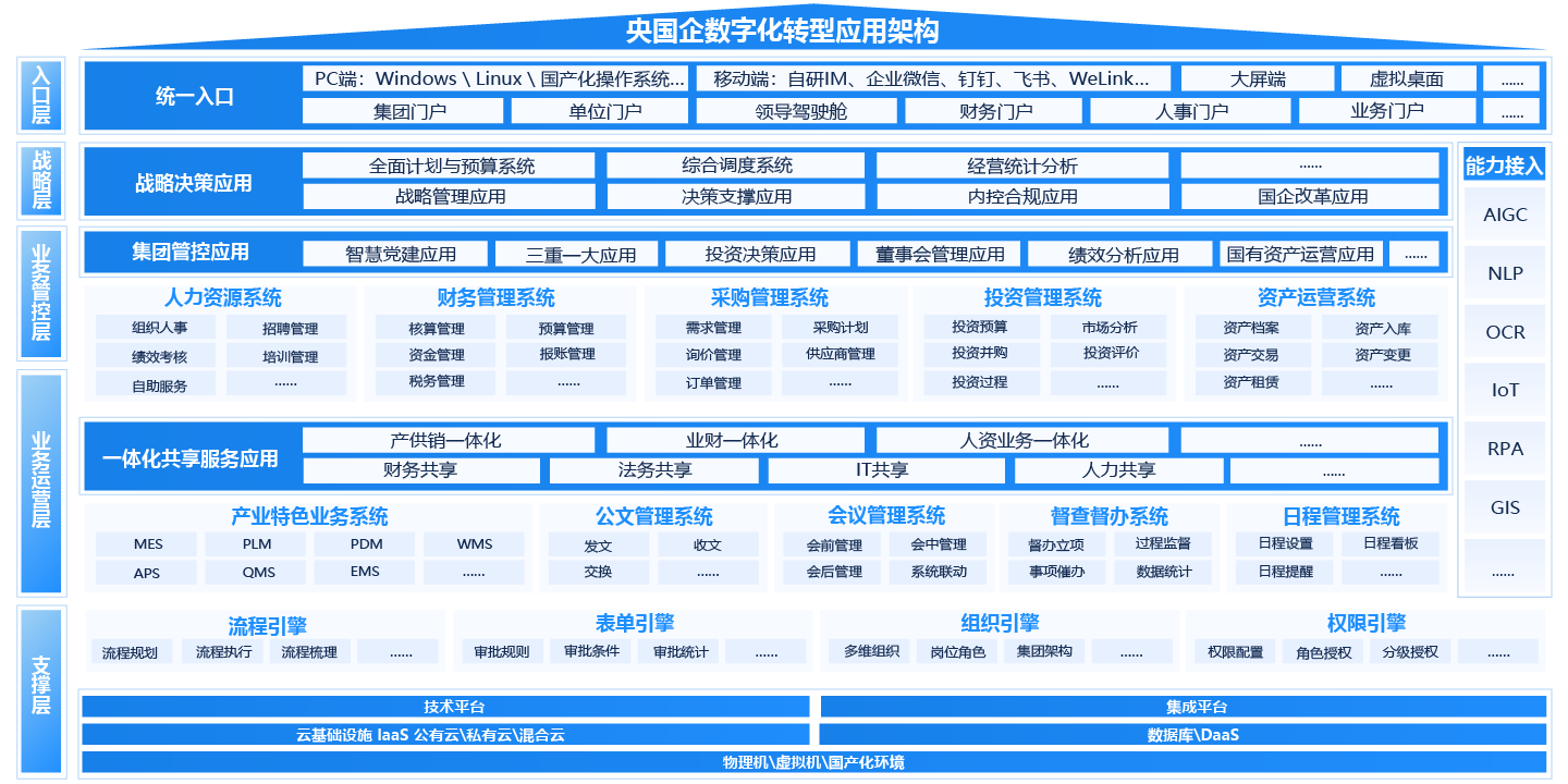 央国企一体化智能运营平台解决方案