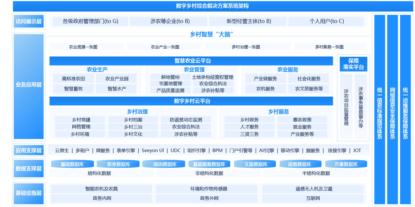 数字乡村综合解决方案