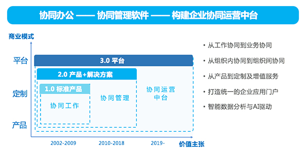 致远互联 向奇汉 数字化转型 协同运营中台