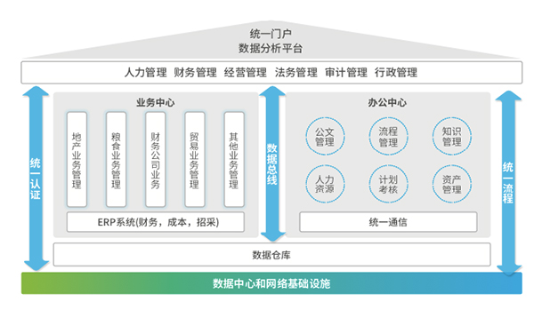 致远互联 东方集团 协同运营中台