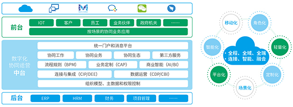 致远互联 协同运营中台 数字化转型