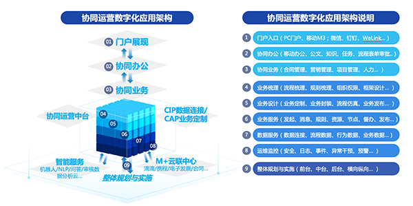 致远互联 协同办公 新基建