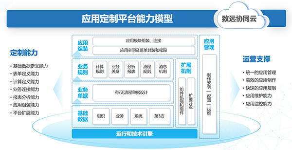 致远互联 协同办公 业务定制 协同运营中台