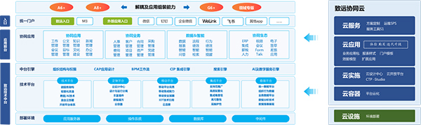 致远互联 协同运营中台 COP 数字化转型