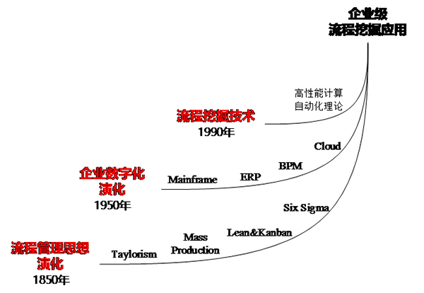 BPM 流程建设 协同办公