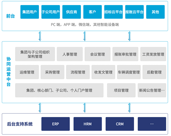 众生药业 协同办公 数字化升级 系统集成