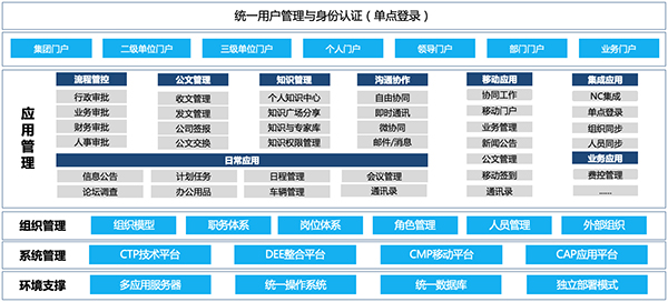 致远互联 安徽辉隆 资产管理 预算管理 