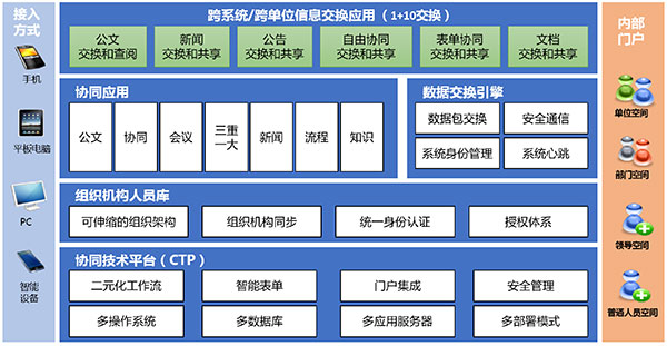 致远互联 协同办公 协同运营中台 oa