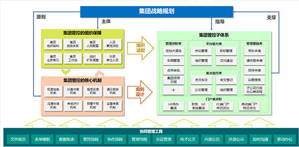 致远互联 COP 山东省文旅集团 应用大赛