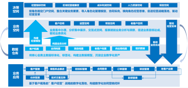 致远互联、先声医学诊断、营销中台、应用大赛