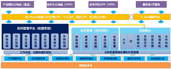 山东超越 数控 致远互联 COP 协同 oa