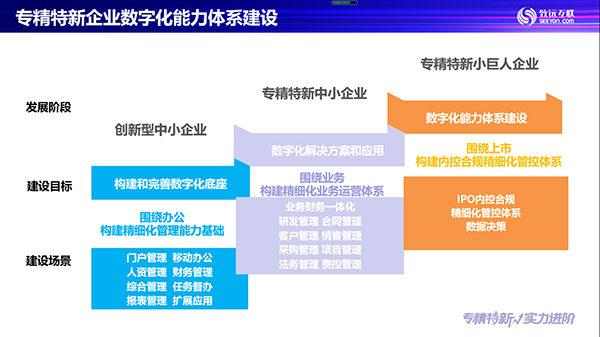 专精特新 数字化转型