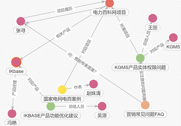 知识管理 协同办公