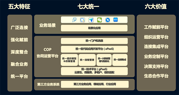 致远互联 协同办公 协同运营平台 COP 伙伴大会 生态大会