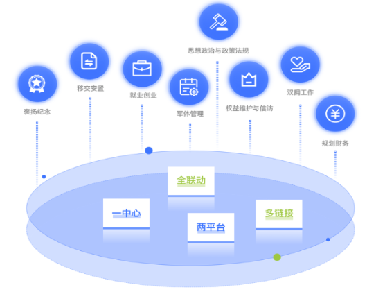 退役军人管理系统