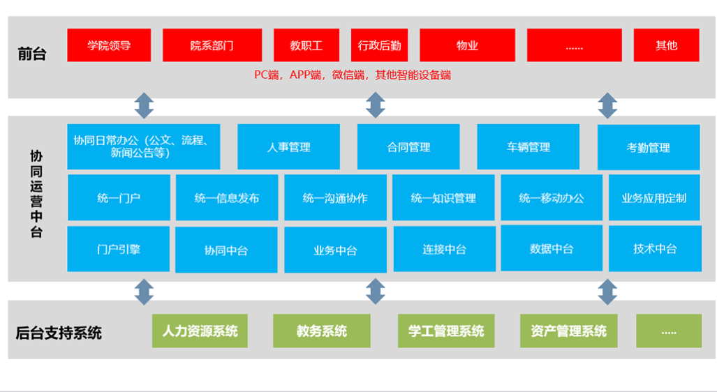 智慧校园系统