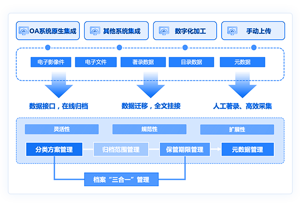 档案收集与录入