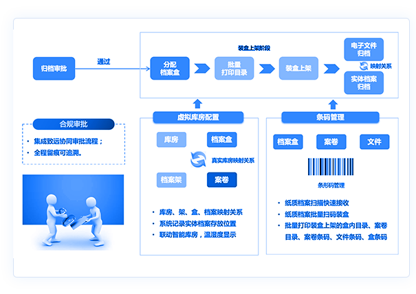 档案保存与管理