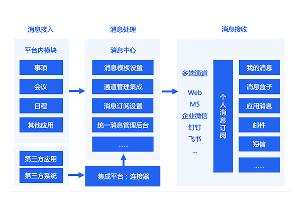 跨业务横向打通