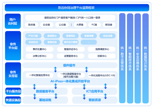 协同治理平台